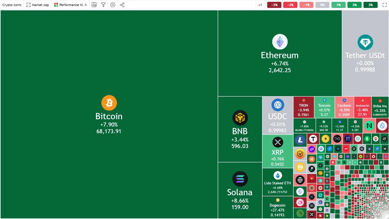 Tin tức Crypto tuần qua: Bitcoin vượt mốc 69,000 USD, ETF mua vào 2,13 tỷ USD