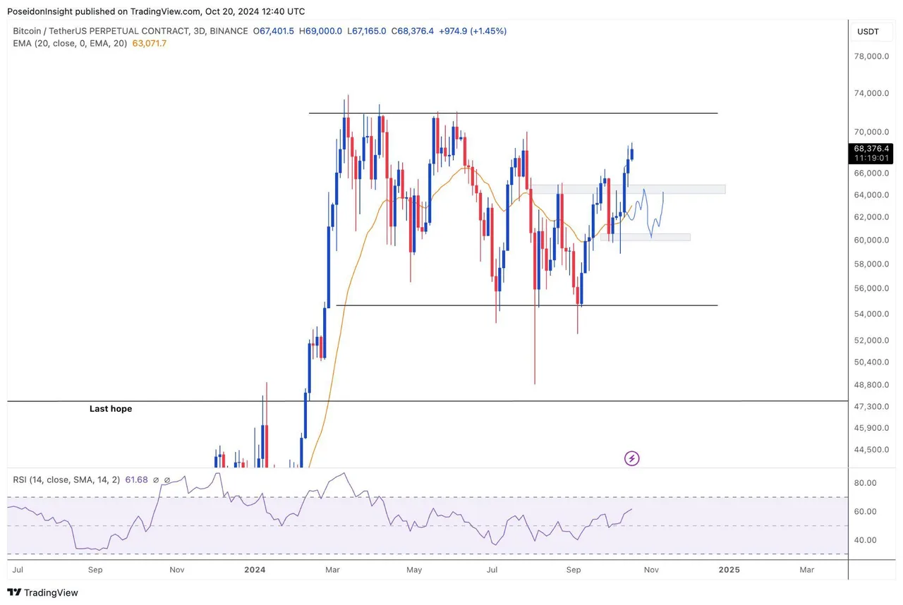 68 Trading Plan (21/10 - 27/10/2024): Tiếp tục Mua và HODL Altcoin